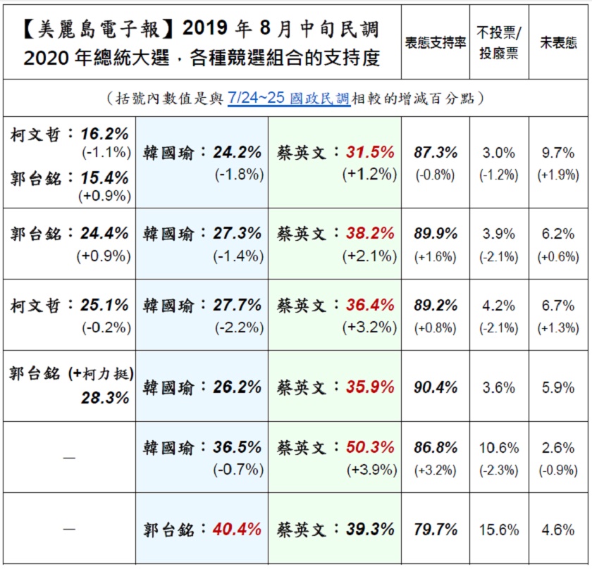 2020大選民調。 圖：美麗島電子報