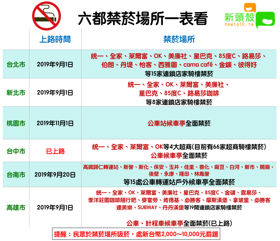 六都禁菸場所一表看 圖：新頭殼/製表