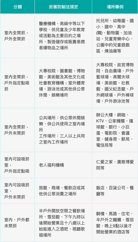 國健署提醒民眾，若禁菸場所吸菸，可處新台幣2,000至10,000元罰鍰 圖：截自衛福部國健署