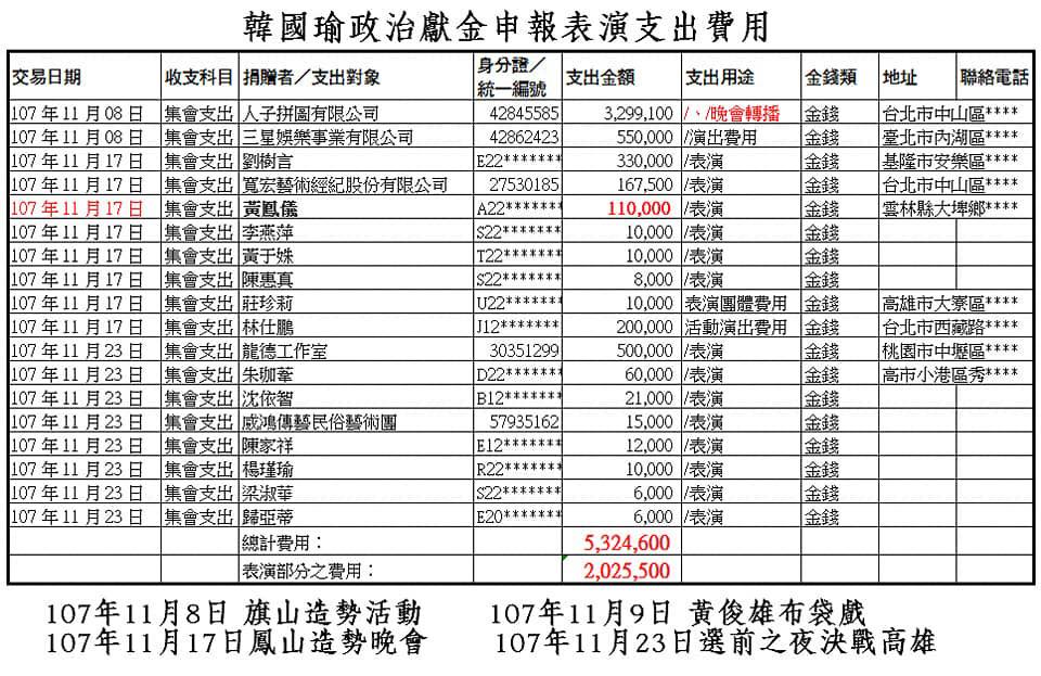 黃光芹貼出「韓國瑜政治獻金申報表演支出費用」表列。 圖：翻攝自黃光芹臉書