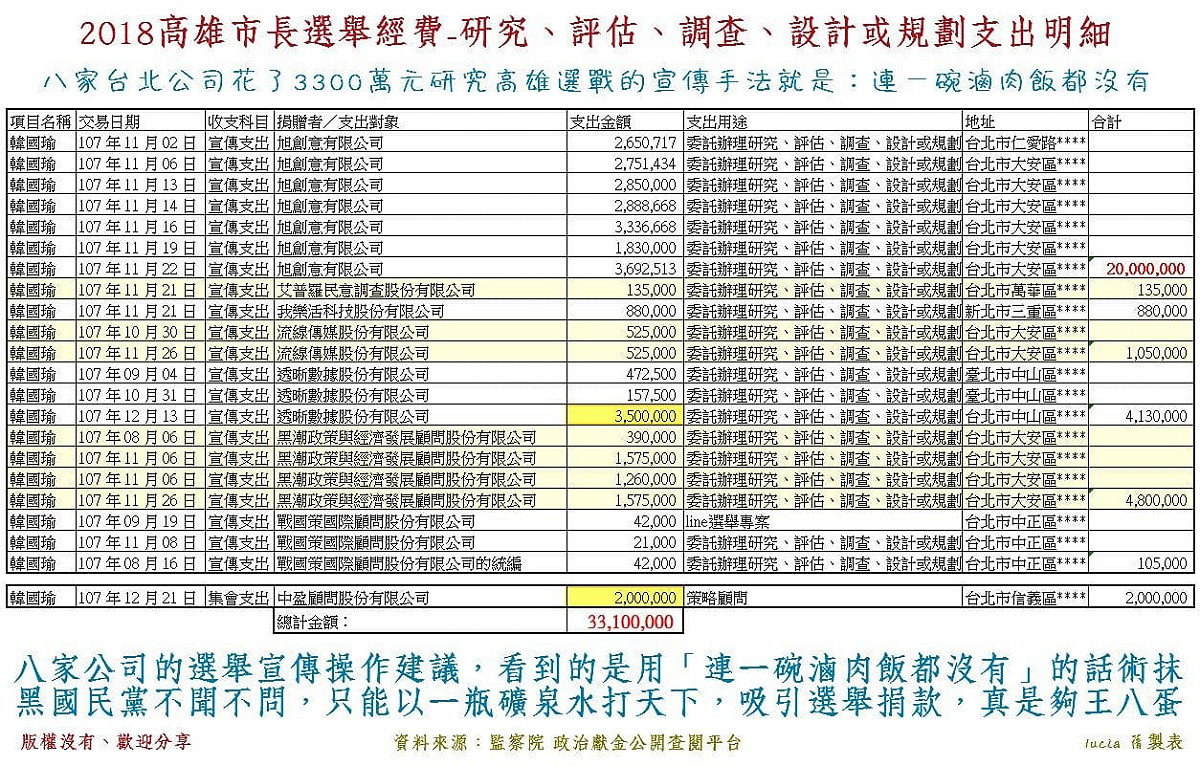 黃光芹貼出「2018高雄市長選舉經費支出」明細表列。 圖：翻攝自黃光芹臉書