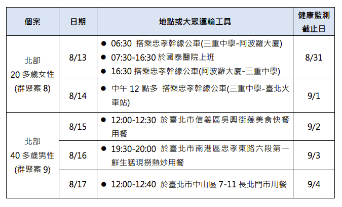 本（20）日新增2麻疹病例於可傳染期間活動史。 圖：疾管署／提供