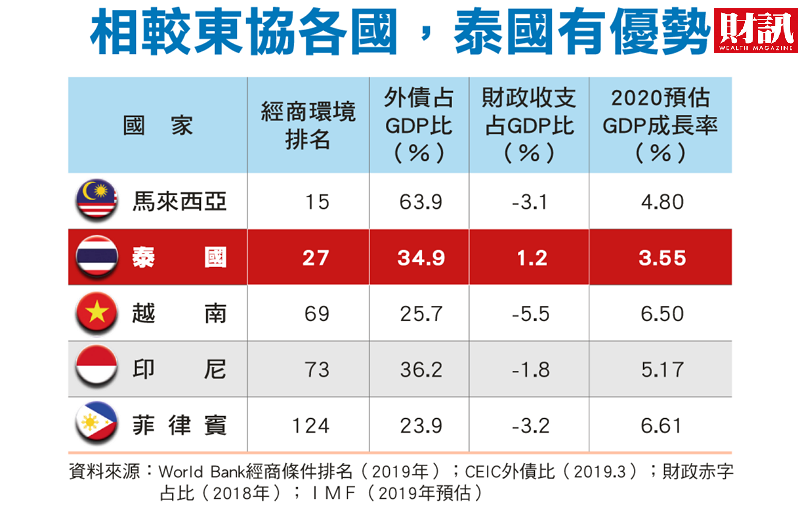 30年前，政府首度推動南向，台商藉由泰國的地理優勢，開始布局東南亞；20年前，台幣升值，第2波部分製造業台商大舉播遷泰國設廠，為當地奠定汽車與電子零組件供應鏈深厚基礎。 圖：財訊/提供