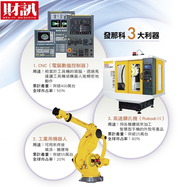 發那科靠著大量使用自家生產的機器人，被譽為日本最強製造業，但近來在美中貿易戰的衝擊下，發那科的業績表現也遭到波及。 圖：財訊/提供
