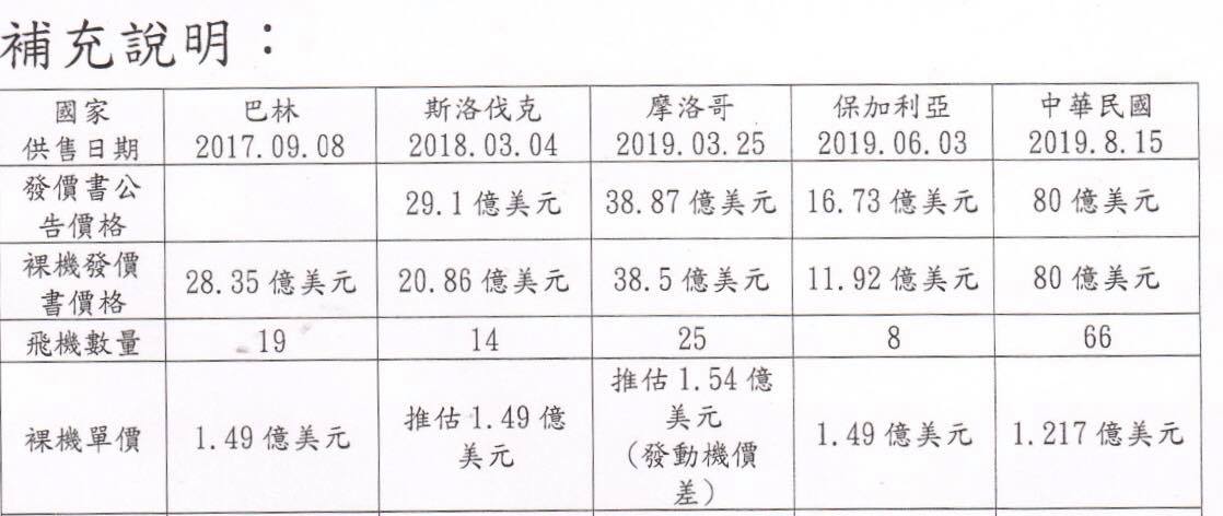 王定宇表列目前已經購買F-16V的國家，進行價格比較。 圖：翻攝王定宇臉書
