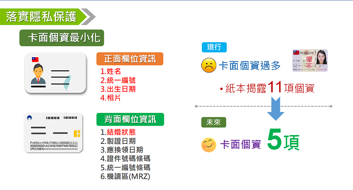 數位身份識別證的卡面個資將由現在的11項減為5項。 圖：內政部提供