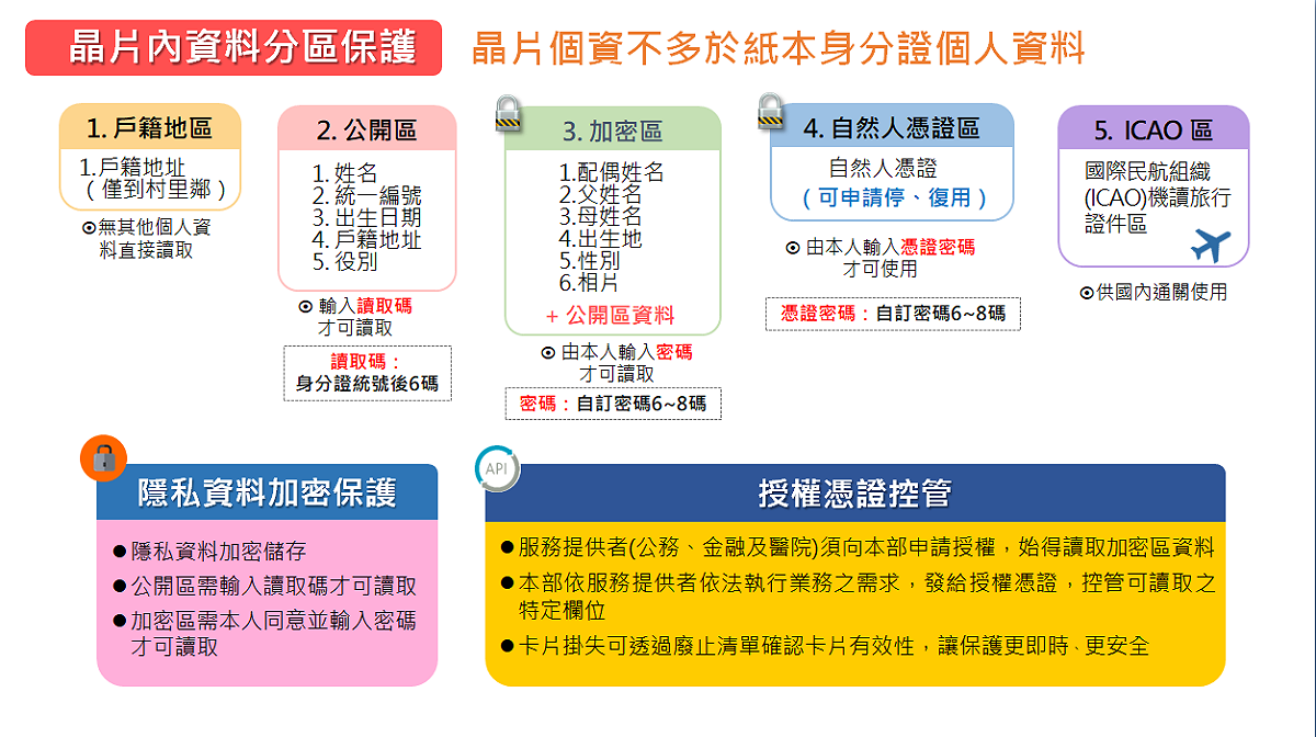 數位身份識別證晶片內資料分區保護。 圖：內政部提供