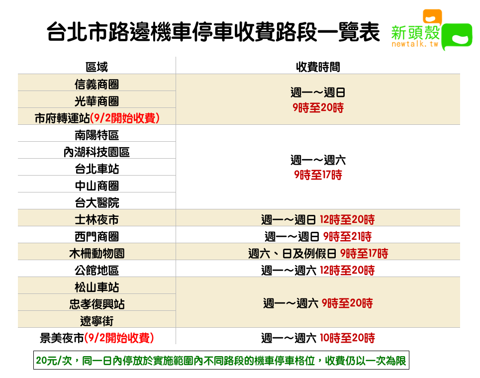 台北市路邊機車停車收費路段一覽表 圖：新頭殼/製表