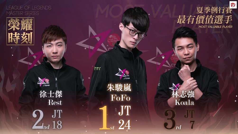 J Team中路選手FoFo拿下個人生涯第三座MVP最有價值選手。 圖：翻攝自twitch