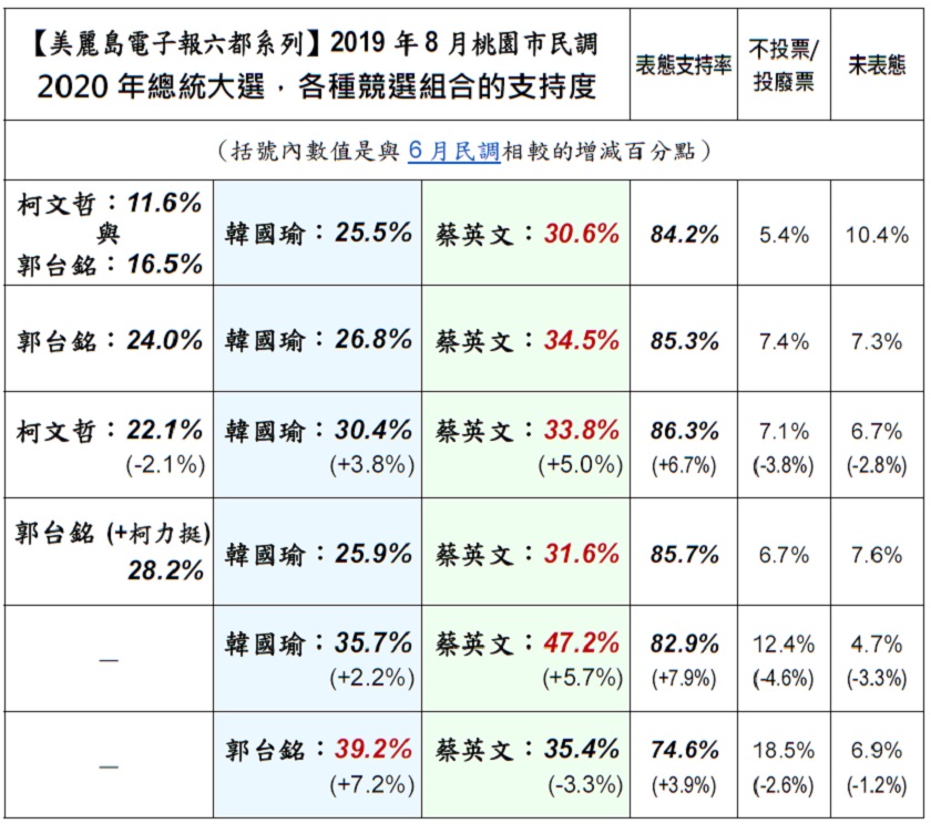 美麗島電子報8月就各項總統大選排列組合進行民調。 圖片來源：美麗島電子報