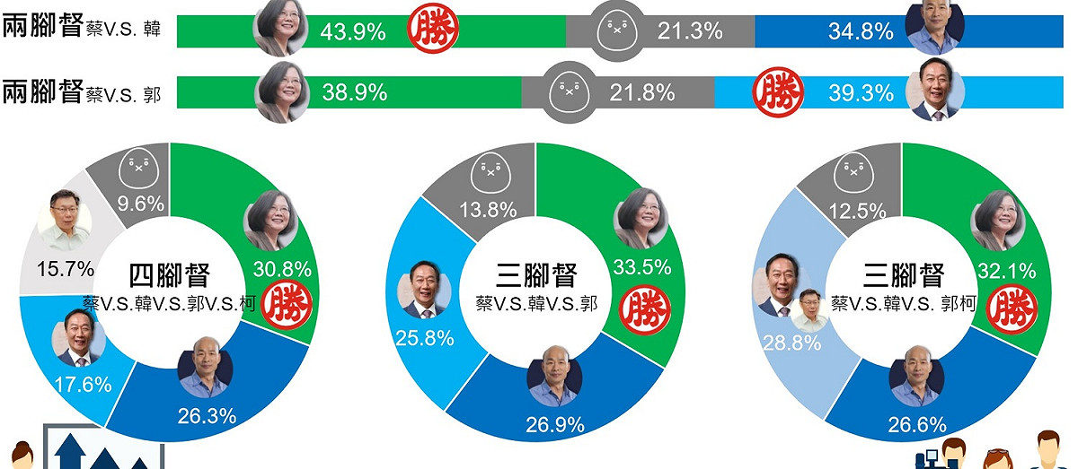 郭陣營將內部民調與外部民調整合。 圖：郭台銘辦公室/提供