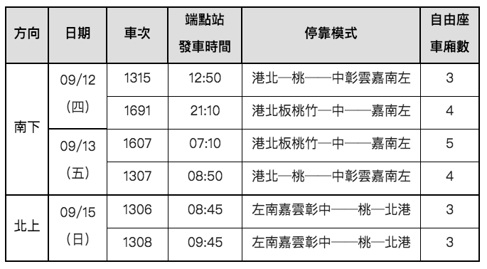 高鐵中秋增開6班次列車資訊。 圖：台灣高鐵／提供