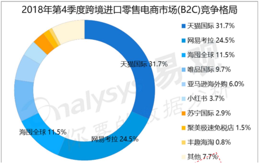 大陸2018年第4季度進口零售電商市場(B2C)競爭格局。 圖:擷取自電商頭條