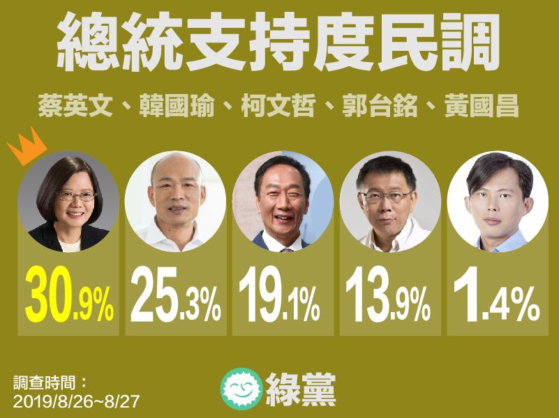 綠黨民調最今結果。 圖：翻攝自綠黨臉書