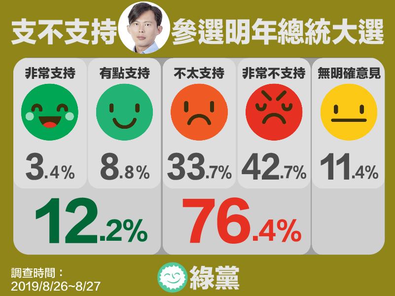 綠黨民調。 圖：翻攝自綠黨臉書