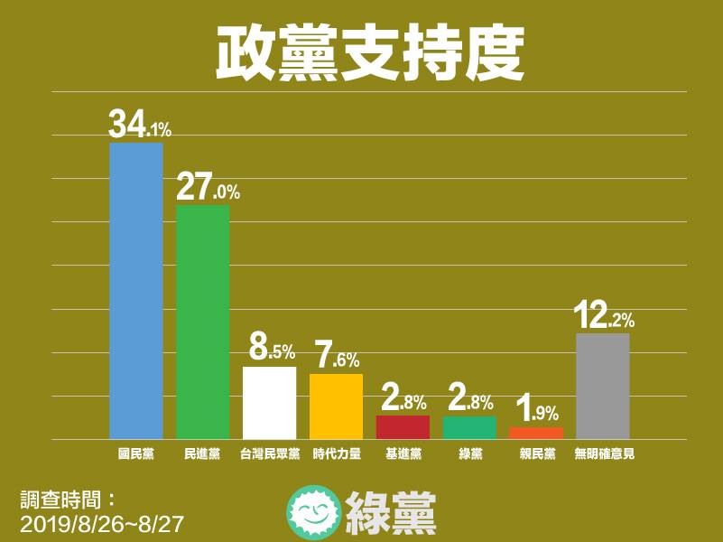 綠黨民調。 圖：翻攝自綠黨臉書