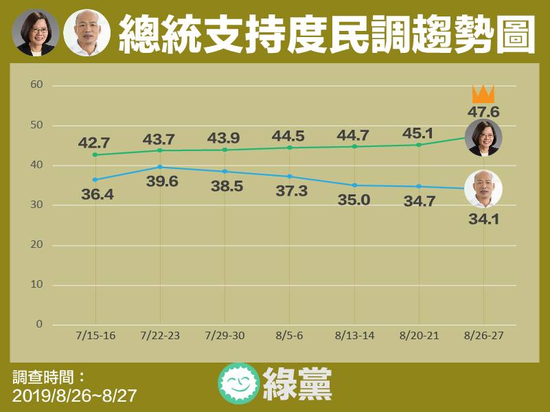 綠黨民調最新結果。 圖：翻攝自綠黨臉書
