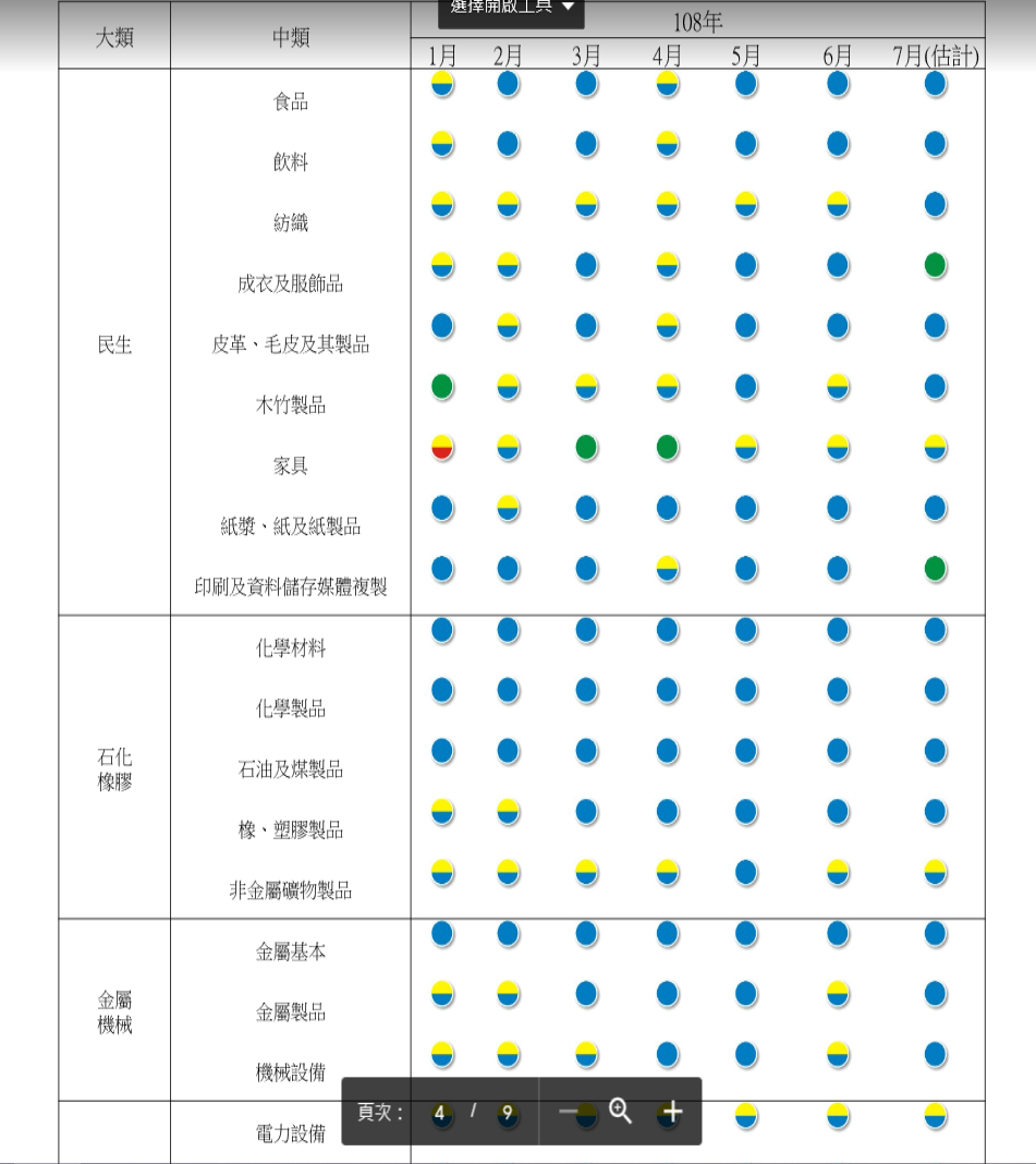 根據台經院發布108年7月製造業景氣概況，7月台灣製造業相關數據上，燈號續維持在衰退的藍燈。 圖 : 財經院/提供