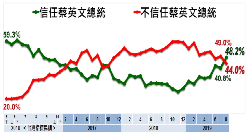 據美麗島電子報最新民調結果顯示，2年來首度出現民眾對蔡英文信任高於不信任，但仍在抽樣誤差範圍內，反映民眾對蔡英文的信任評價非常分歧。 圖：擷自美麗島電子報