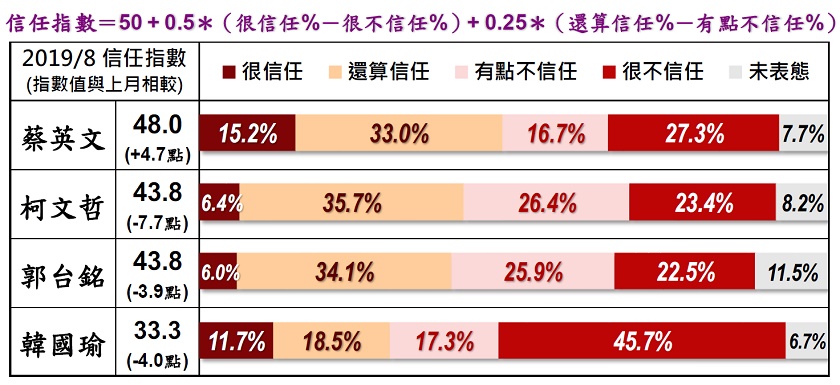 4位可能的總統候選人信任指數。 圖：擷自美麗島電子報