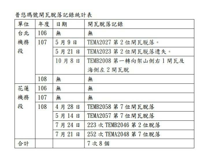 普悠瑪閘瓦脫落統計表。 圖 : 台鐵/提供
