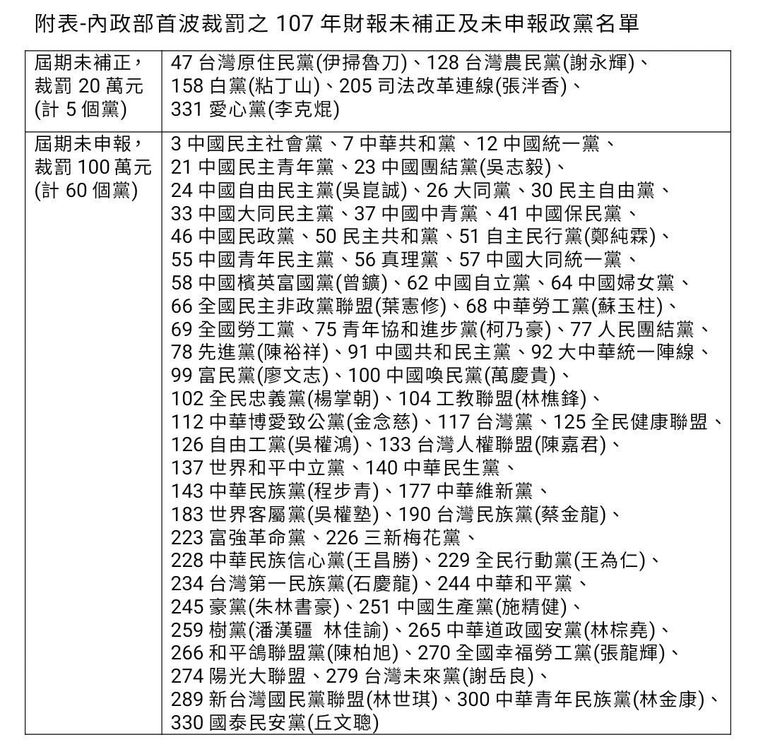 內政部針對未申報或未完成補正的政黨，今日（9/2）已寄出首波65個政黨的處分書。 表：內政部提供