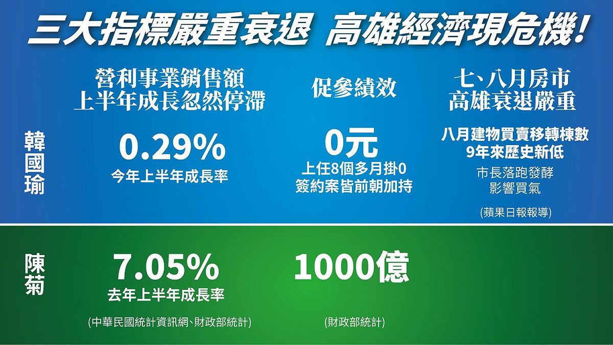 民進黨立委、前高雄市副市長劉世芳3日臉書PO文，「3大經濟指標嚴重衰退，落跑市長效應顯現！」 圖：翻攝劉世芳-高雄芳城市臉書