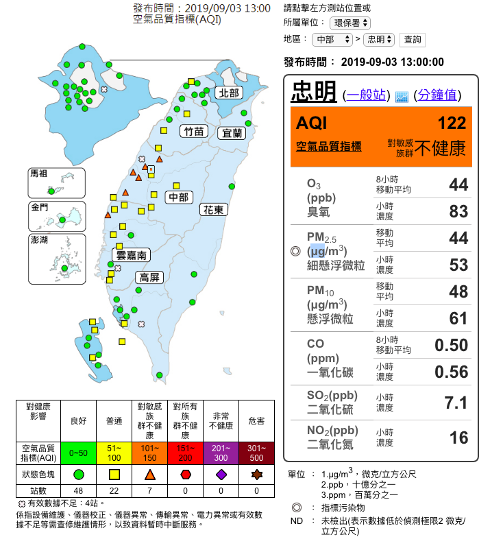 受颱風外圍環流影響，今（3）日位於背風側的西半部已有6測站亮起空品不良的橘色燈號。 圖：取自空氣品質監測網