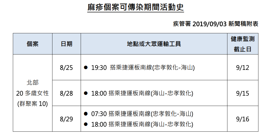 麻疹個案可傳染期間活動史 圖：疾管署/提供