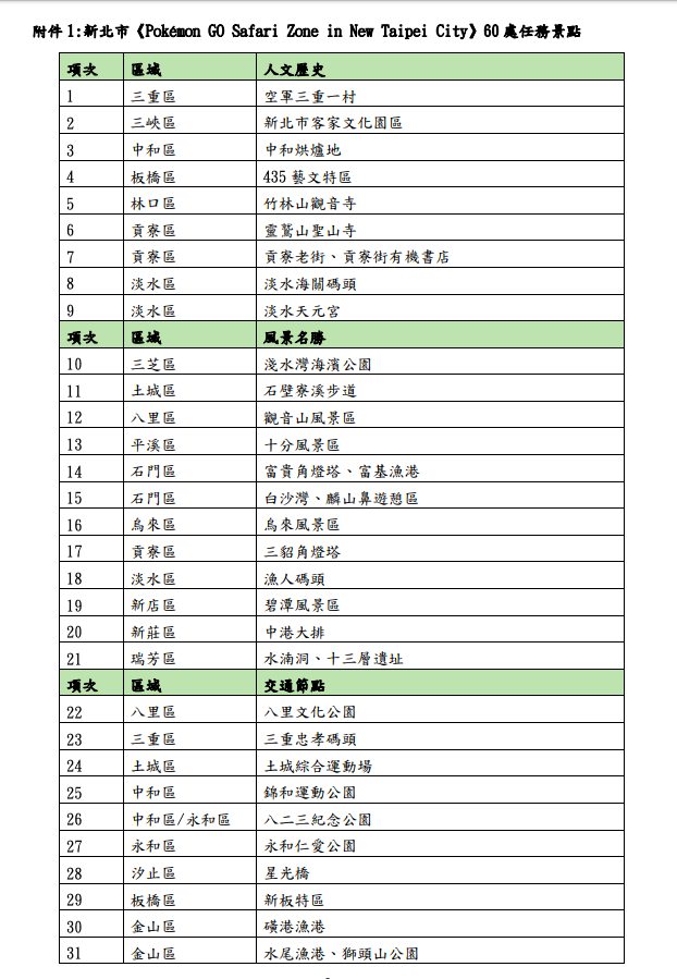 新北市《Pokémon GO Safari Zone in New Taipei City》60 處任務景點  圖：新北市政府觀光旅遊局/提供