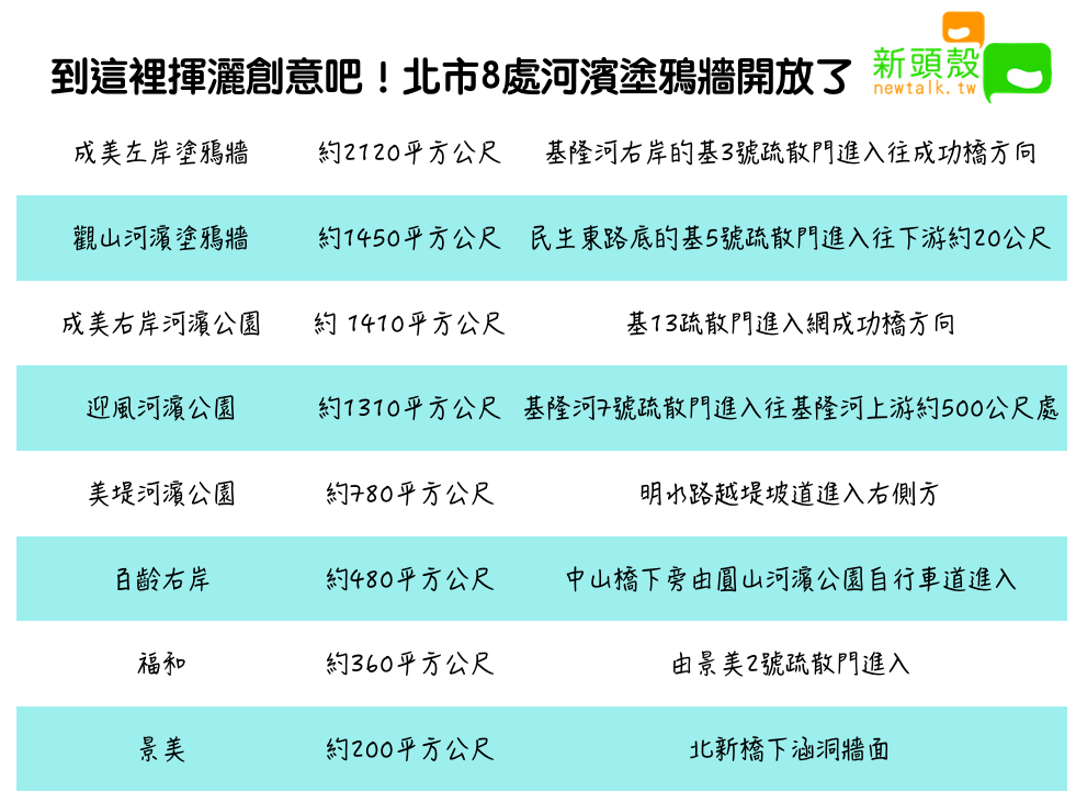 到這裡揮灑創意吧！北市8處河濱塗鴉牆開放了 圖：新頭殼/製表