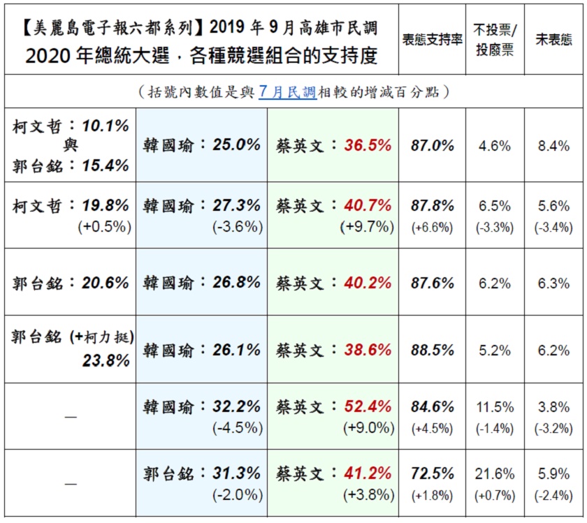 針對高雄選民所做的2020總統大選最新民調。 表：擷自美麗島電子報