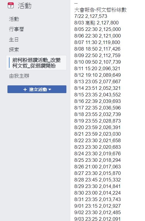 柯文哲臉書粉專退讚趨勢。 圖：翻攝自臉書