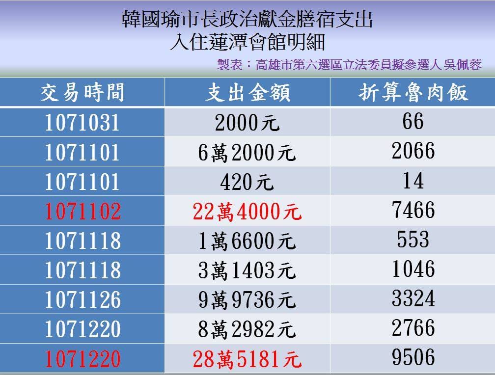 高雄市立委吳佩蓉今（6）天又踢爆高雄市長韓國瑜，指出他選舉期間號稱「窩居小房間」，但在政治獻金膳宿費卻高達94萬元。 圖：翻攝自吳佩蓉臉書