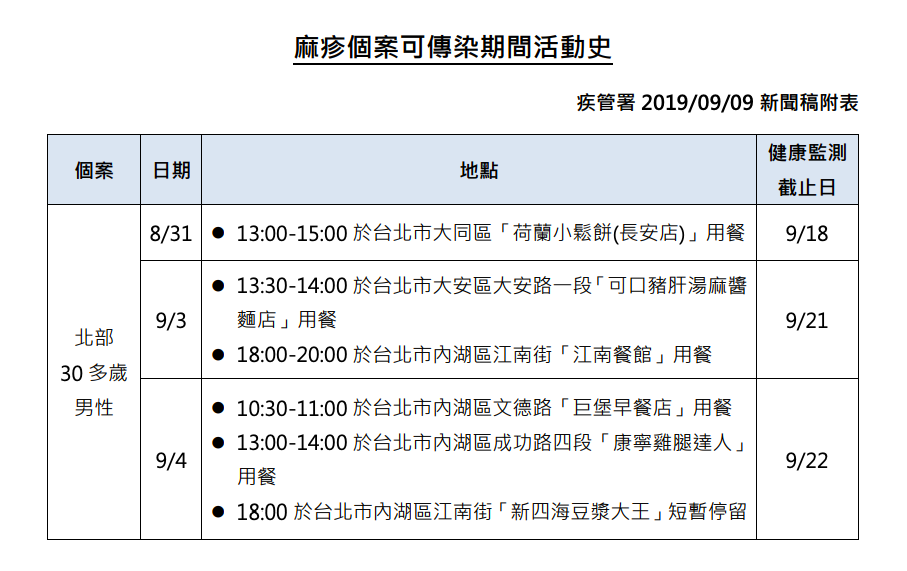 麻疹個案可傳染期間活動史 圖：衛福部疾管署／提供