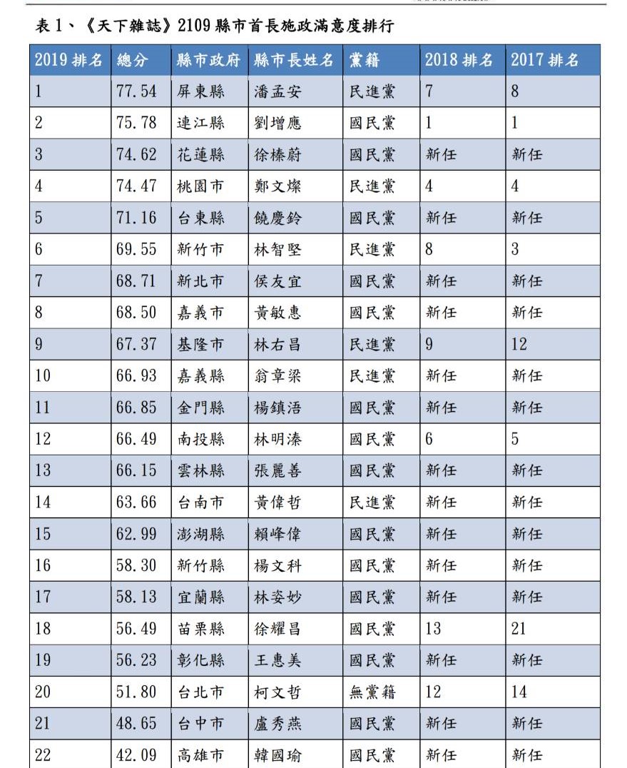前十名滿意度排名中，綠營、藍營縣市皆各佔5位。 圖/天下雜誌提供