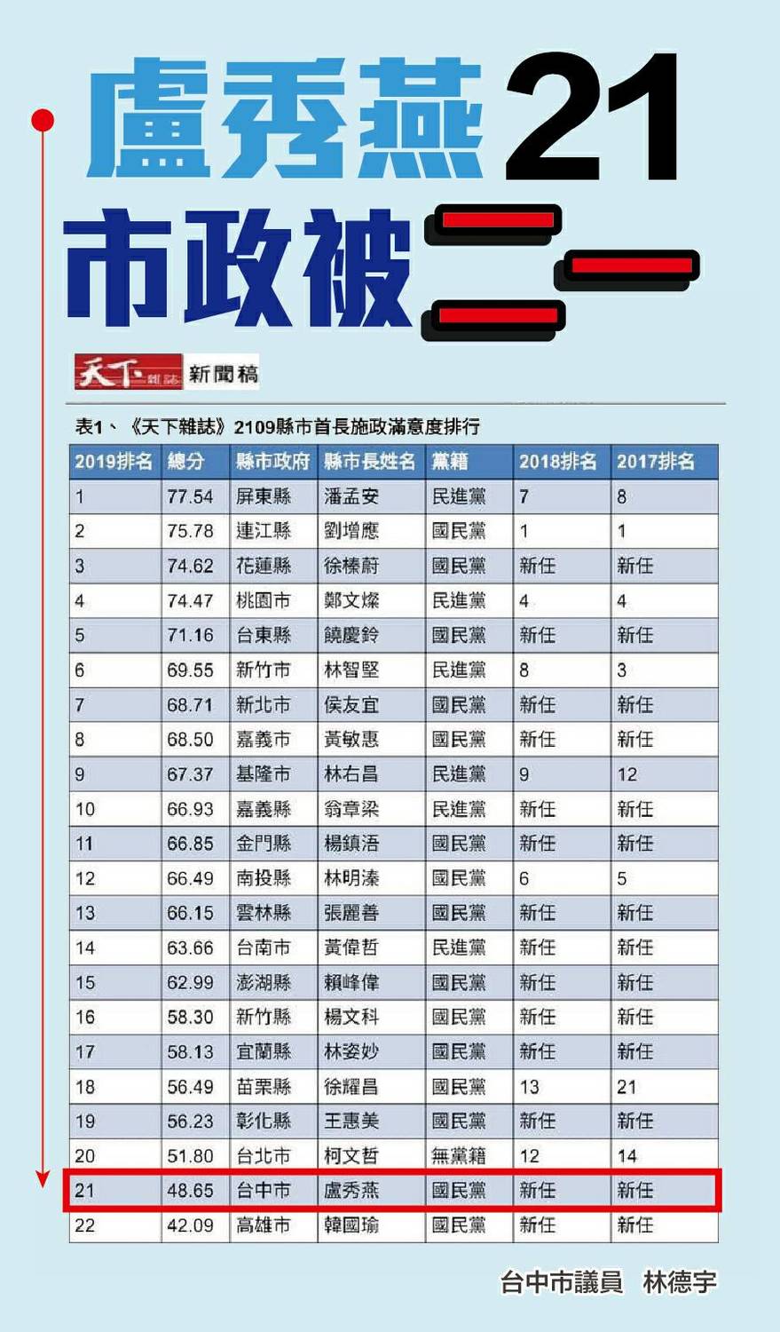 林德宇指盧秀燕市政被「二一」。 圖 : 台中市議員林德宇/提供