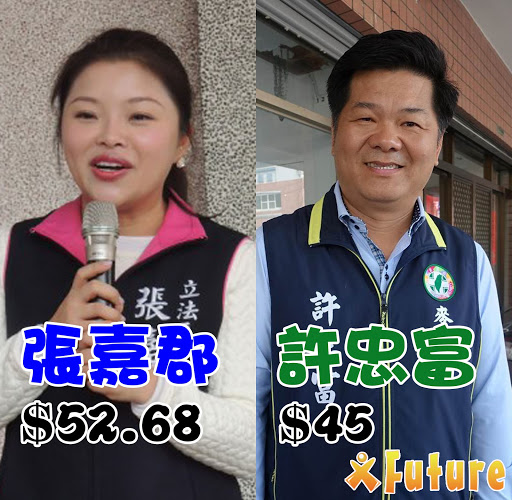 至9/10的預測市場價格，張嘉郡以$52.68的市場價格暫時領先因陷入換將風聲而價格下跌的許忠富。 圖 : 未來事件交易所/提供