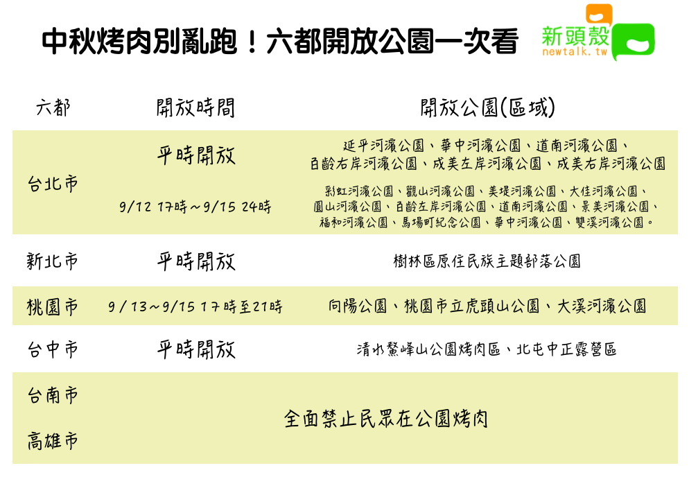 中秋烤肉別亂跑！六都開放公園一次看 圖：新頭殼/製表