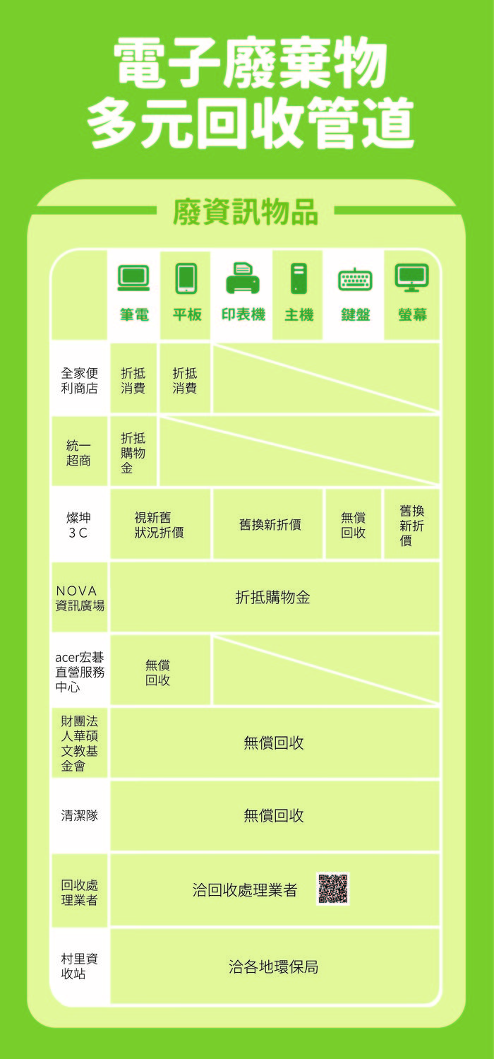 環保署公告廢資訊物品之回收管道。 圖：取自環保署官網