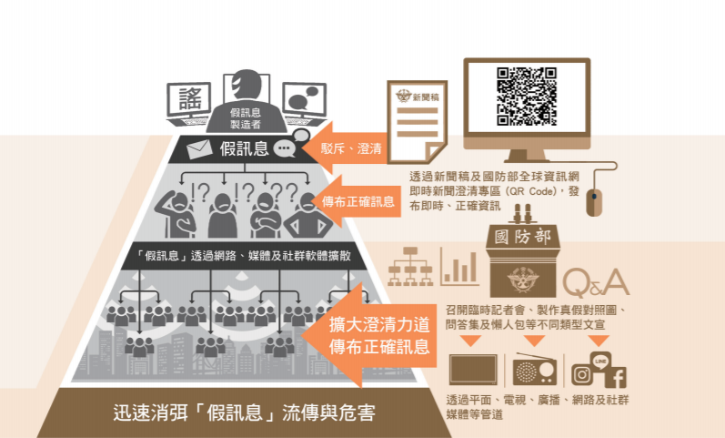 面對網路上流傳不實訊息，國防部依行政院「新聞澄清機制」指導，統合各業管單位能量，快速查證、即 時回應，以遏止假訊息不斷擴張。 圖：翻攝自國防報告書