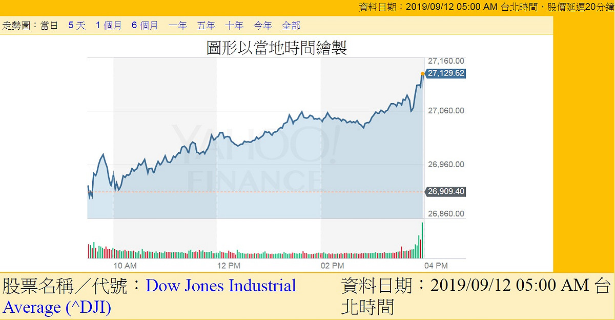 美股勁揚，道瓊指數上漲227點。 圖：翻攝Yahoo股市
