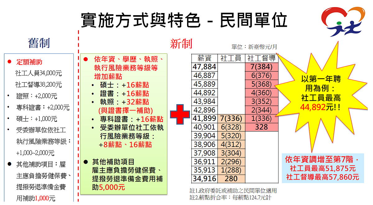 民間社工薪資新舊制比較。 圖：衛福部提供