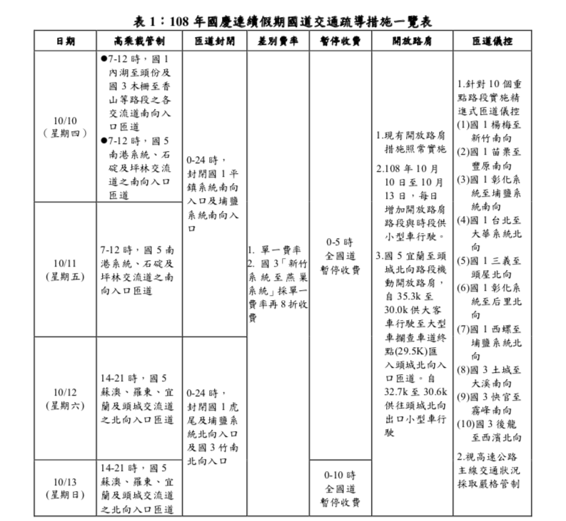 雙十連假交通疏導措施一覽表 圖：高公局/提供