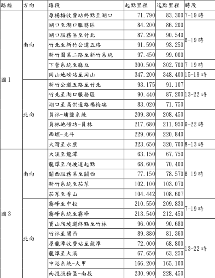 108 年國慶節連續假期每日增加開放路肩路段與時段彙整表 圖：高公局/提供