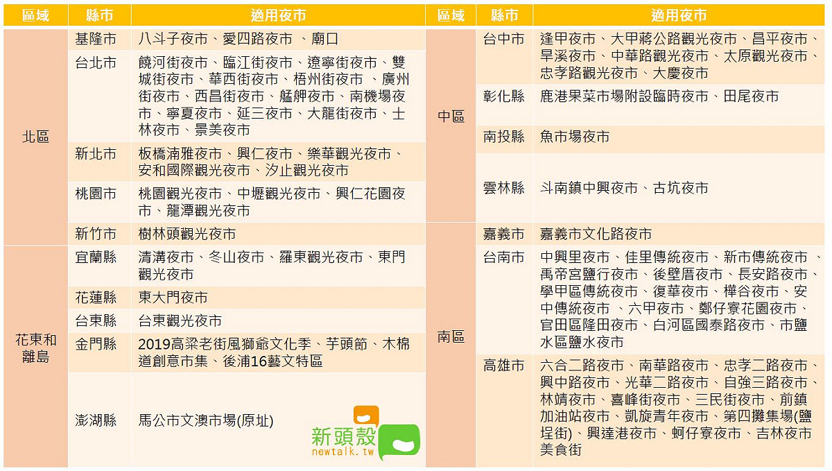 全台83夜市抵用券可使用的名單，有些不一定是夜市，地區性的市集也可使用。 圖：新頭殼／製表