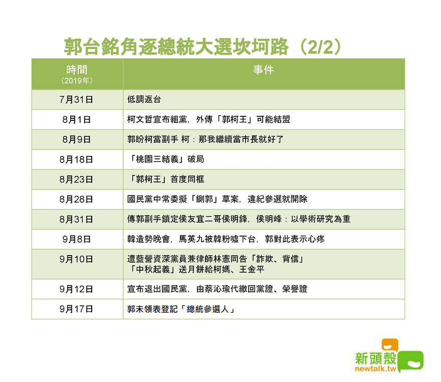 最後郭台銘未領表登記參選，究竟有何打算。  圖：新頭殼製作