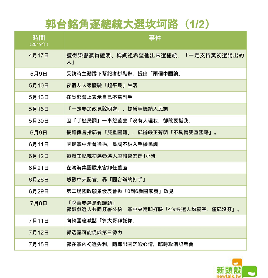 郭台銘自表態有選總統的意願後風波不斷。 圖：新頭殼製作