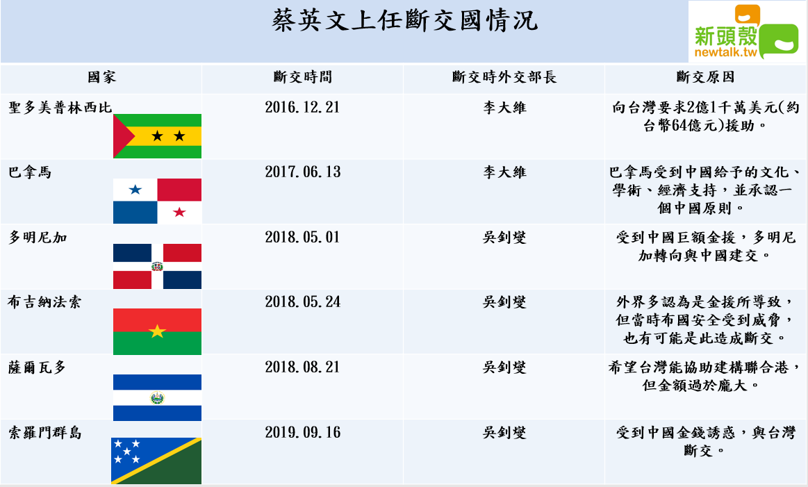 總統蔡英文自上任以來，已有6國與台灣斷交。 圖：連于萱/製作