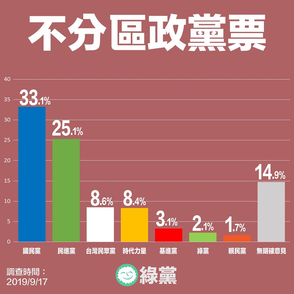 根據綠黨民調結果，國民黨、民進黨、民眾黨、時代力量4個政黨達到5%立委席次門檻。 圖：翻攝自綠黨臉書